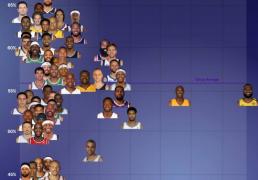 季后赛关键球榜(bǎng)：詹姆斯总得分王！库里效率(lǜ)不如哈登(dēng)！