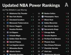 NBA新赛季(jì)30支球队实力(lì)榜(bǎng)出炉：雷霆居首，火箭未进前5