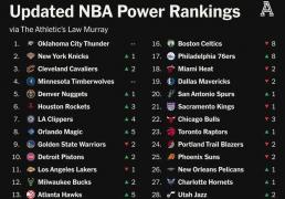 NBA新赛季(jì)30支球队实力(lì)榜(bǎng)出炉：雷霆居首，火箭未进前5