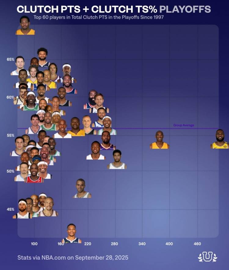 季后赛关键球榜(bǎng)：詹姆斯总得分王！库里效率(lǜ)不如哈登(dēng)！