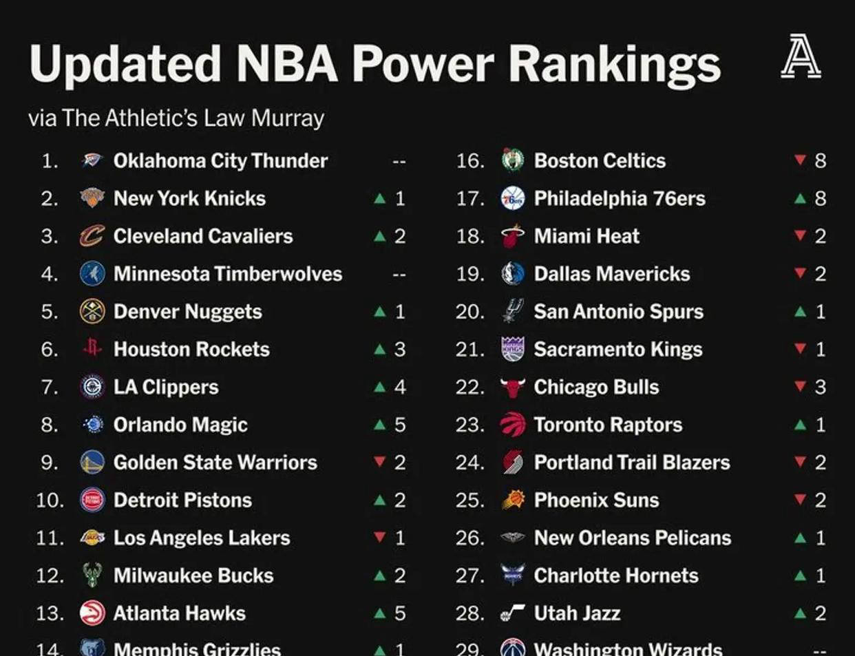 NBA新赛季(jì)30支球队实力(lì)榜(bǎng)出炉：雷霆居首，火箭未进前5