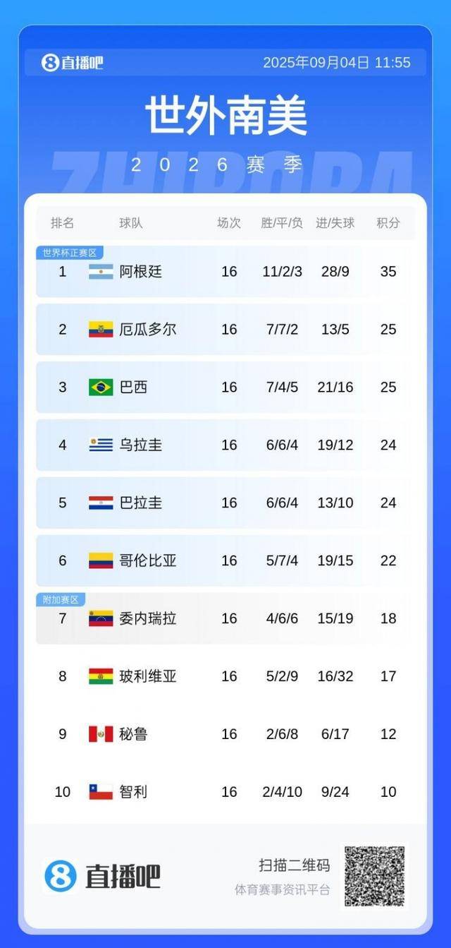 直(zhí)播(bō)吧(ba)明早730独家(jiā)视频直(zhí)播(bō)阿根廷世预賽(sài)，830独家(jiā)直(zhí)播(bō)巴西
