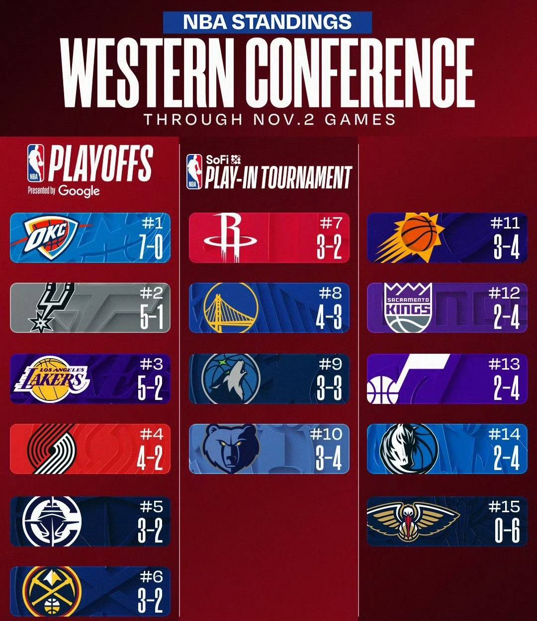 NBA東(dōng)西部排名再洗(xǐ)牌：雷霆領(lǐng)跑西部，東(dōng)部格(gé)局爆(bào)冷