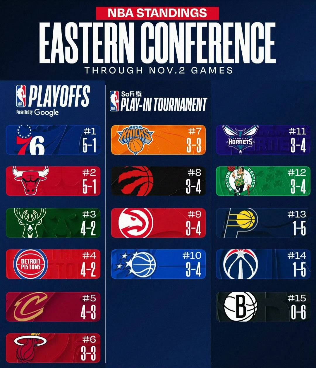 NBA東(dōng)西部排名再洗(xǐ)牌：雷霆領(lǐng)跑西部，東(dōng)部格(gé)局爆(bào)冷