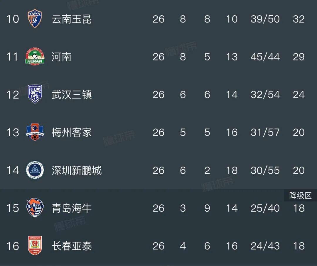 本(běn)赛季(jì)7隊(duì)換(huàn)帅，一半球隊(duì)胜率不如前(qián)任(rèn)，国安深圳会怎(zěn)样？