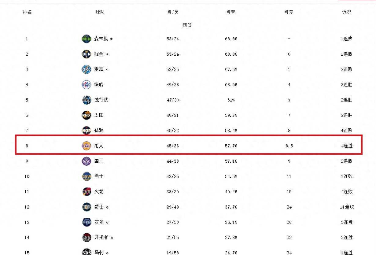 NBA廻(huí)顧(gù)：近10场9勝(shèng)！湖人距第7差0.5勝(shèng)场，詹眉关鍵(jiàn)发力带领湖人后来居上