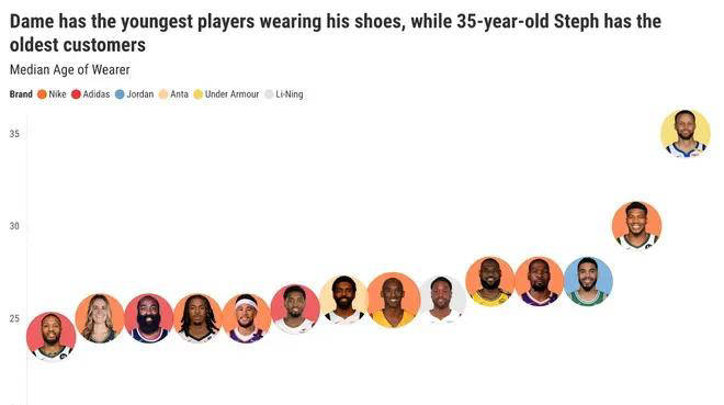 NBA球员最喜爱的签名鞋系列揭晓：科比成为首(shǒu)选