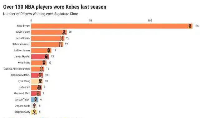 NBA球员最喜爱的签名鞋系列揭晓：科比成为首(shǒu)选