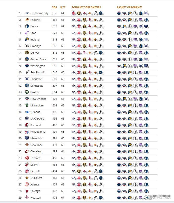 NBA剩餘(yú)赛程难度榜出(chū)炉！雷霆最难，勇(yǒng)士第10，湖火最轻松