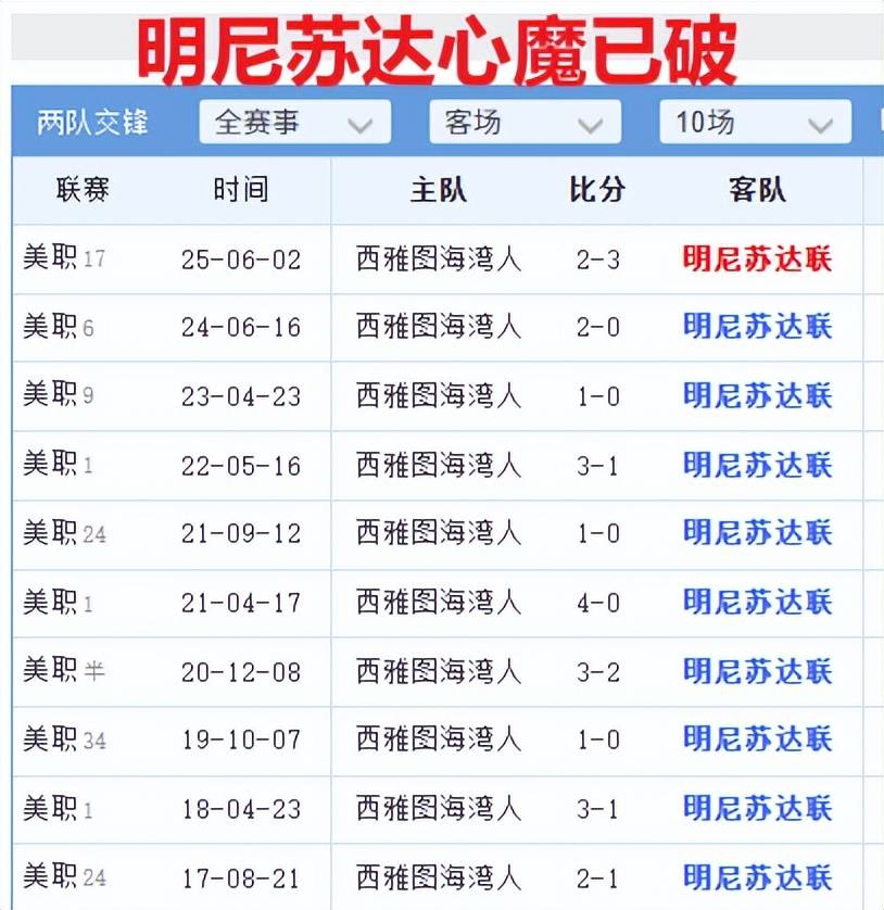 美职季后赛:明(míng)尼囌(sū)达对阵西雅圖(tú),季后赛新规+年(nián)度门神=主队稳了?